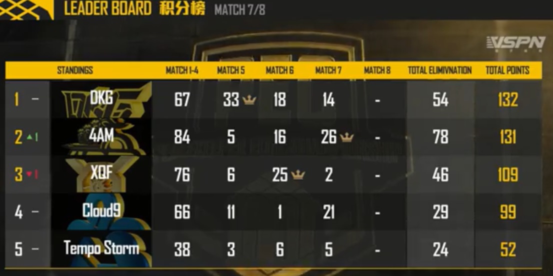 Pubg Mobile Pec 2019 Finals Result Pec 2019 Day 2 Results