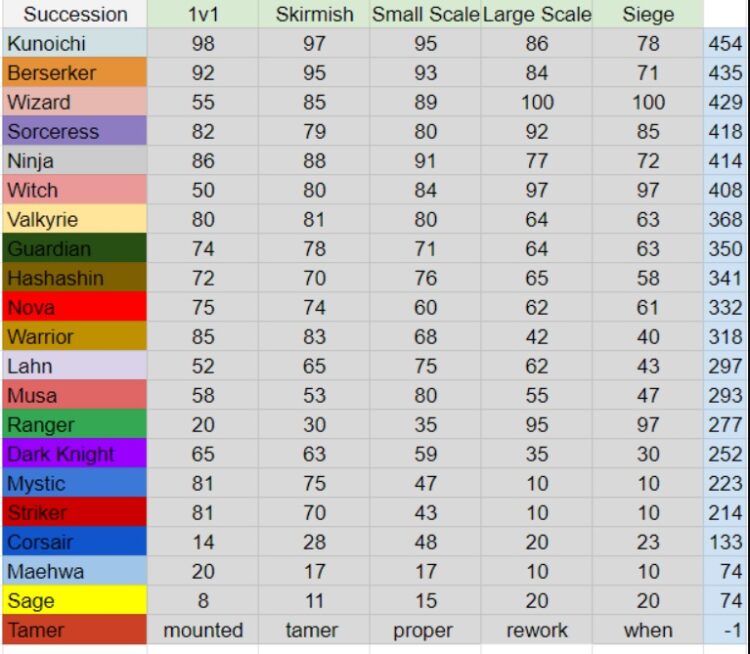 BDO Tier List 2024 January Black Desert Online Tier List