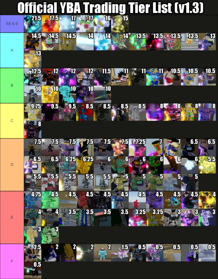 YBA Tier List 2022 October ( YBA Skins Tier List 1.35 )